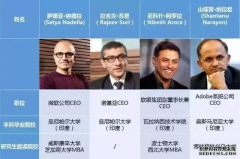 <b>华宇平台登录_印度裔在美国收入最高，华裔差在</b>