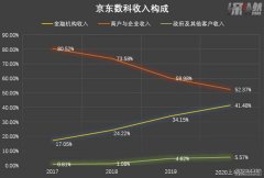 <b>华宇测速_京东数科要上市，能否撑起2000亿市值？</b>